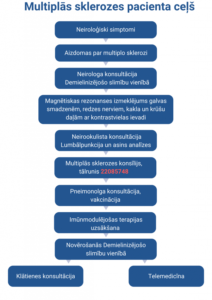 "Multiplās sklerozes pacienta ceļš"